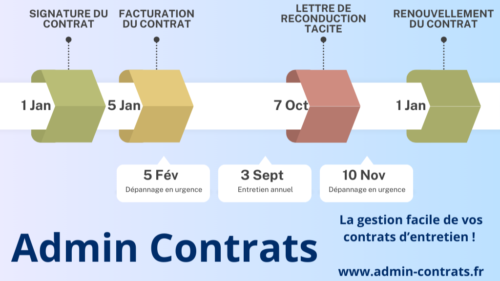 Déroulement d'un contrat d'entretien avec Admin Contrats